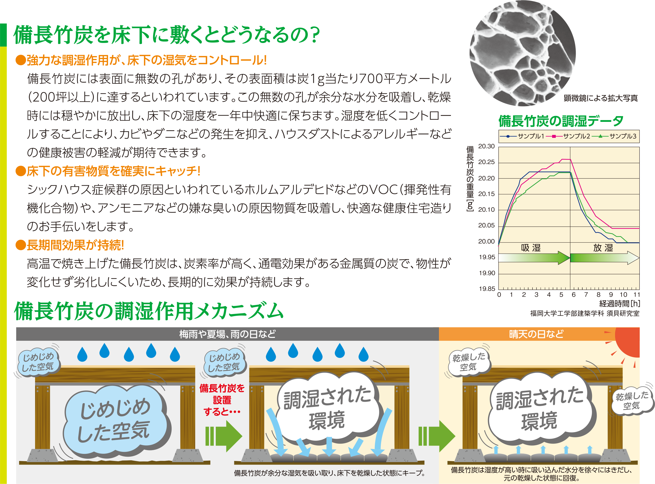 備長竹炭を床下に敷くと強力な調湿作用が床下の湿気をコントロール、床下の有害物質を確実にキャッチ、長時間効果が持続